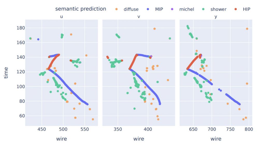 Charts showing semantic prediction results