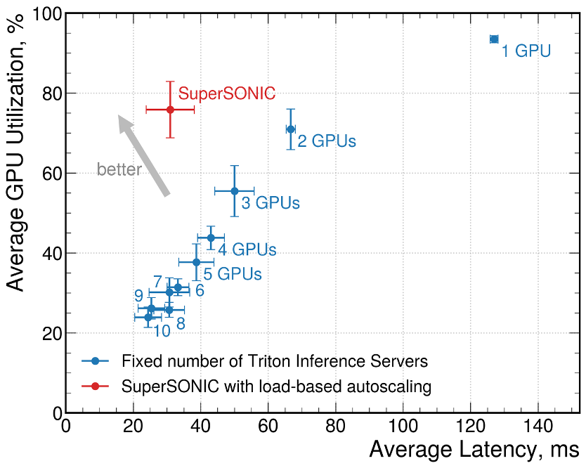 Chart showing SuperSONIC performance